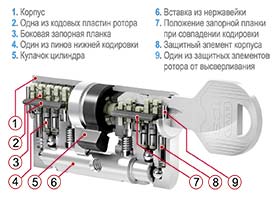 цилиндр evva ICS
